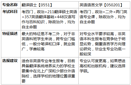 翻译硕士与英语语言文学硕士区别辨析.png