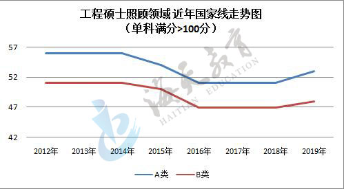 单科（满分>100分）