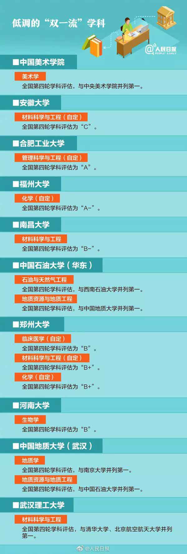 “双一流”学科高校