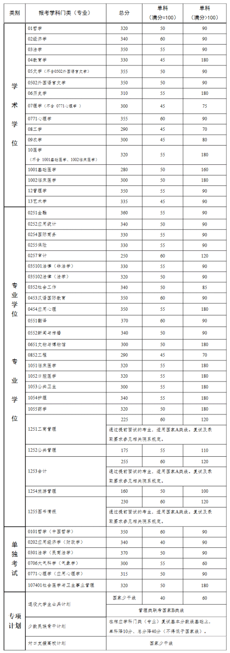 中山大学2017年考研分数线.png