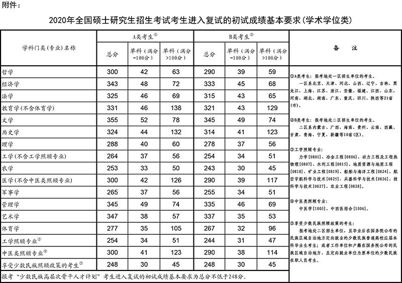 2020年全国硕士研究生招生考试考生进入复试的初试成绩基本要求（学术学位类）.jpg