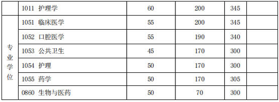 初试成绩基本要求(医学类)1.jpg