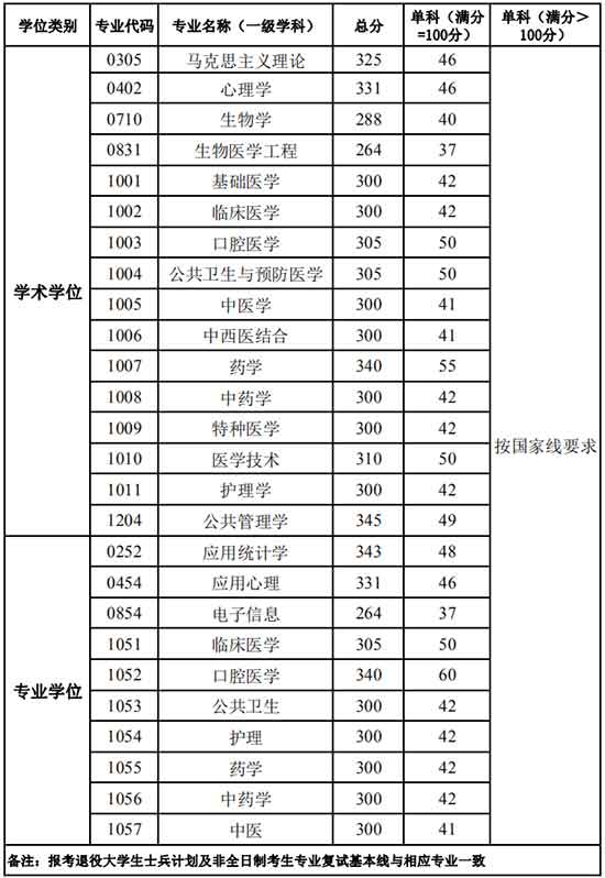 南方医科大学2020年招收硕士研究生复试基本分数线.jpg