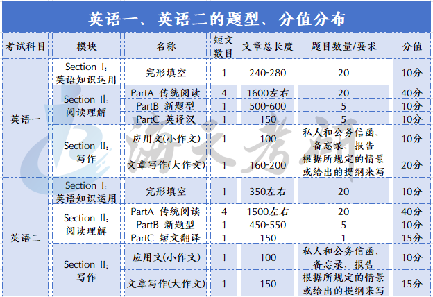 英语一和英语二.png