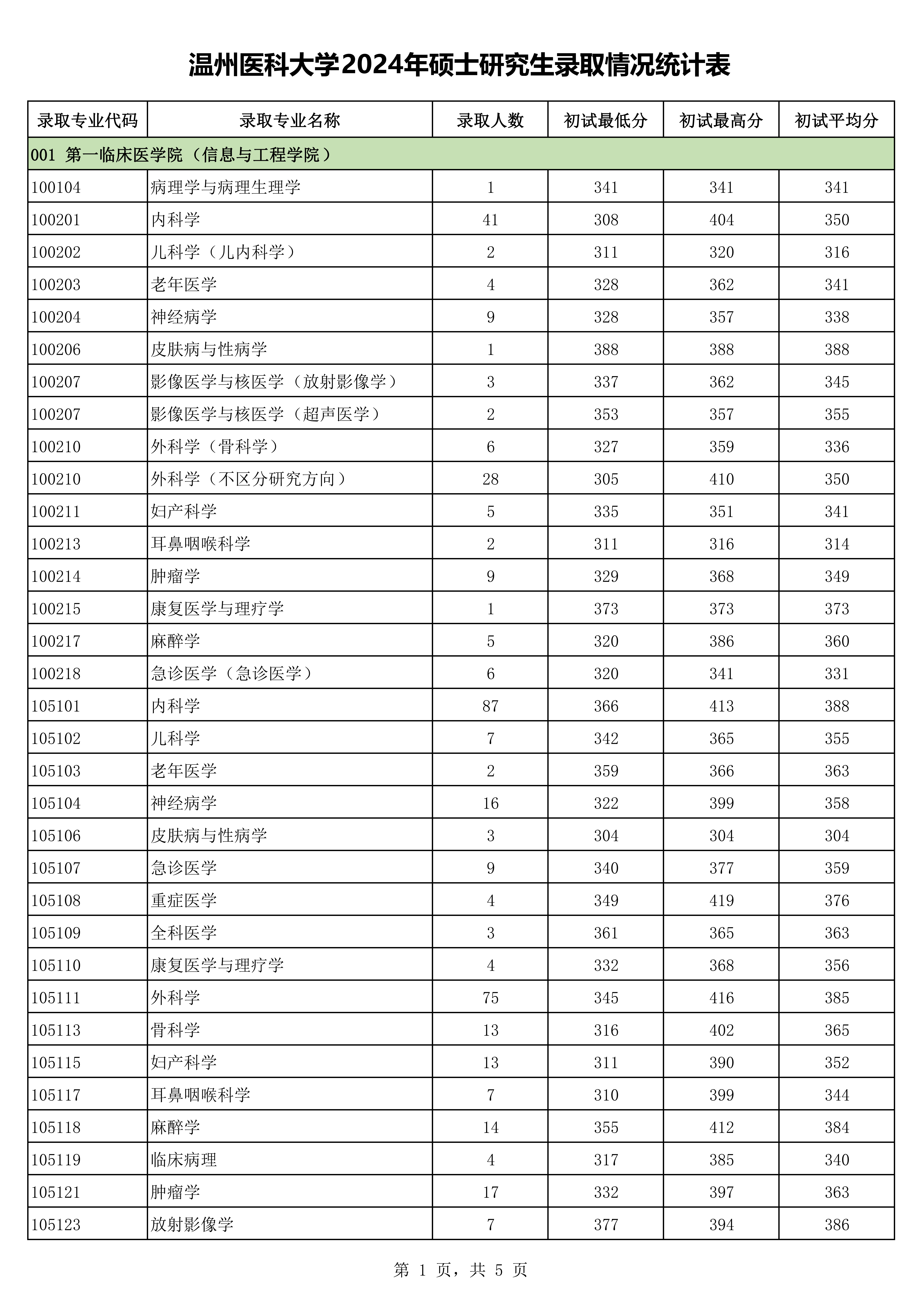 温州医科大学2024年硕士研究生录取情况统计表_00.png